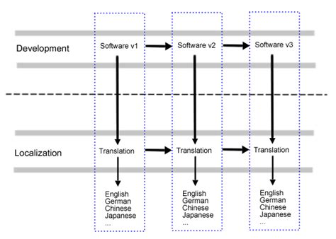 localization process