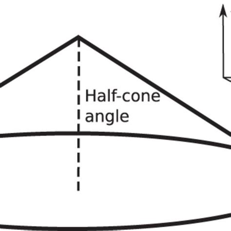 The Cone And Our Coordinate System The Cone Axis Is Taken Along Y