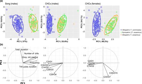 Sexual Selection And Population Divergence Iii Interspecific And Intraspecific Variation In