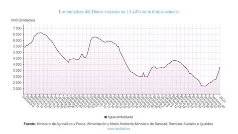 Sequía Los embalses de la cuenca del Duero incrementaron sus reservas