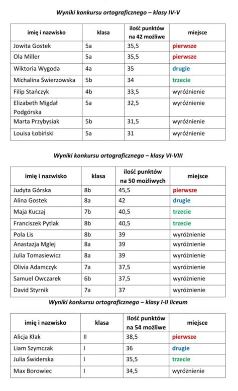 Wyniki konkursu ortograficznego który odbył się w naszej szkole z