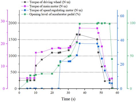 Agriculture Free Full Text Motor Torque Distribution Strategy For Different Tillage Modes Of