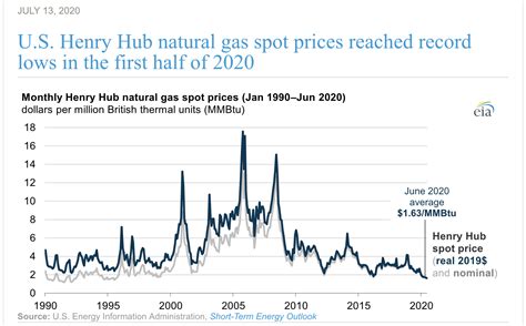 Natural Gas Prices Eia Commodity Research Group