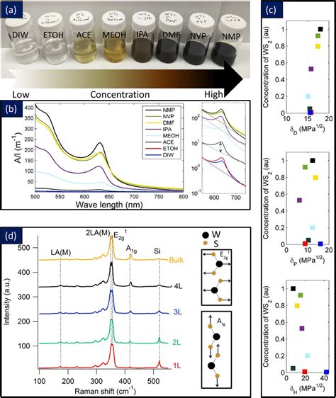 Liquid Phase Exfoliation A Photograph Of WS 2 Dispersions After