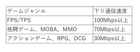 オンラインゲームを快適に遊ぶための回線速度の目安は？ 測り方も解説｜bcn Eスポーツ部 ユース世代のeスポーツを応援するニュースサイト