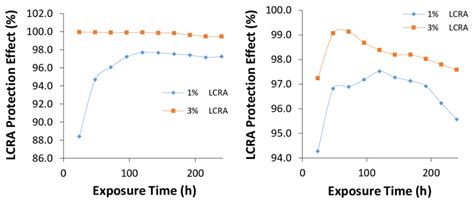 Plot Of Lcra Protection Versus Exposure Time At 1 And 3 Lcra