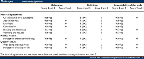 Development And Psychometric Testing Of The Vas For Ibs