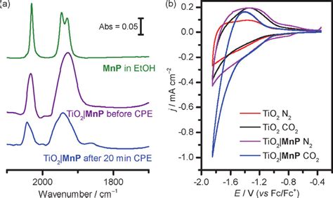 A Solution FTIR Of MnP And Ex Situ ATR FTIR Spectra Of TiO 2 J MnP