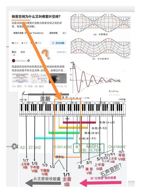 🎶 一张图说完音乐乐理“调式”及“和声”物理原理 知乎