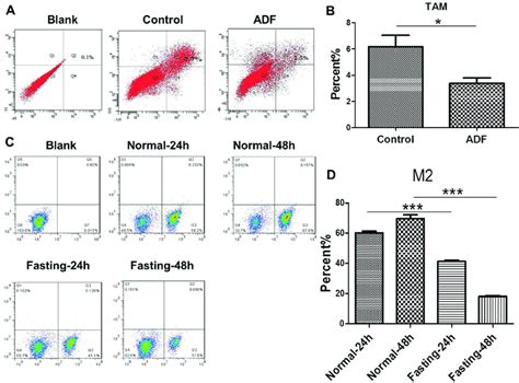 Fasting Suppresses M2 Polarization Of Tams Both In Vivo And In Vitro