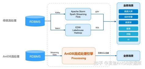 Antdb“超融合流式实时数仓”，谈传统数据库与流计算的有机融合 知乎