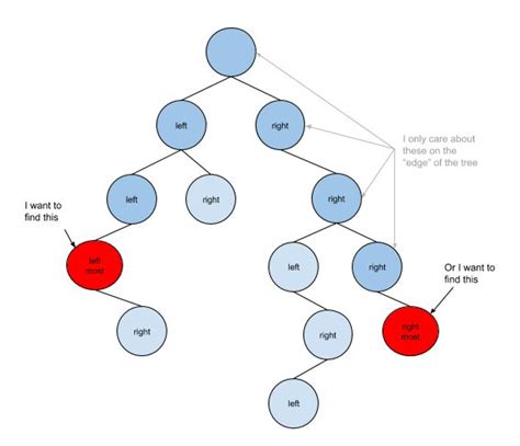 Mysql Nested Set Binary Tree Query Leftmost And Rightmost Nodes