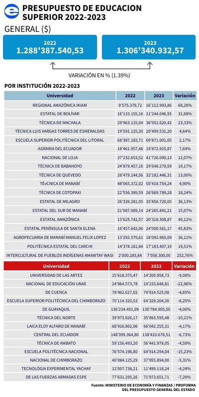 PRESUPUESTO DE EDUCACION SUPERIOR 2022 2023