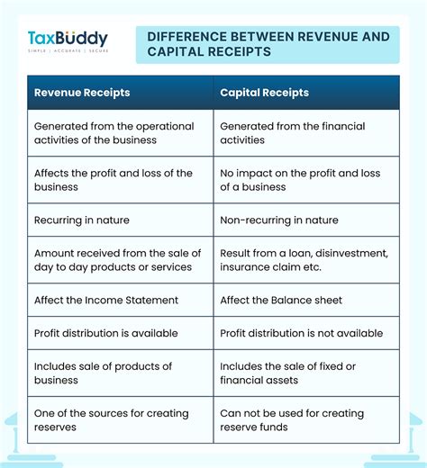 Revenue And Capital Receipts Key Differences Explained