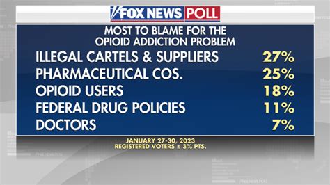 Fox News Poll Cartels Pharmaceutical Companies Get Lions Share Of