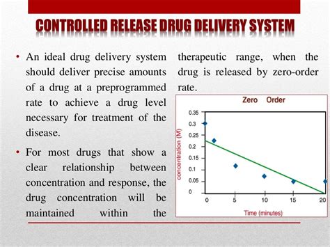 Controlled Release Drug Delivery System