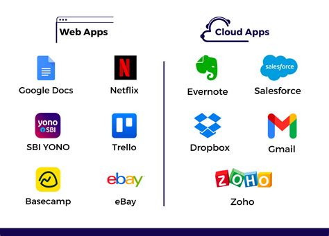 cloud app  web app  comparative analysis