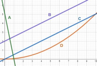 Interpreting Graphs Of Proportional Relationships