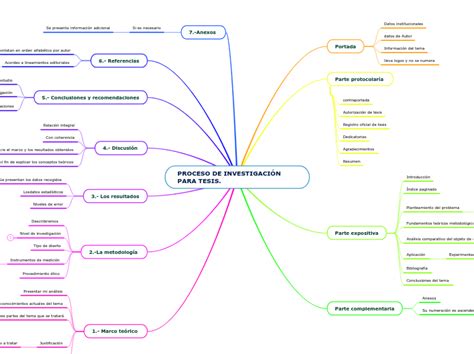 Proceso De Investigaci N Para Tesis Mind Map