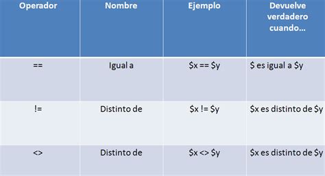 Comparison And Logical Operators In Php