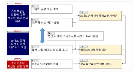 보고서 『스마트공장』 발전 전략 수립 및 고도화 방안 연구