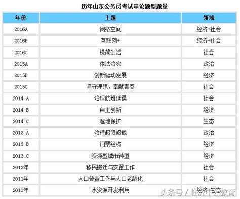 歷年山東公務員考試行測、申論題型題量匯總 每日頭條