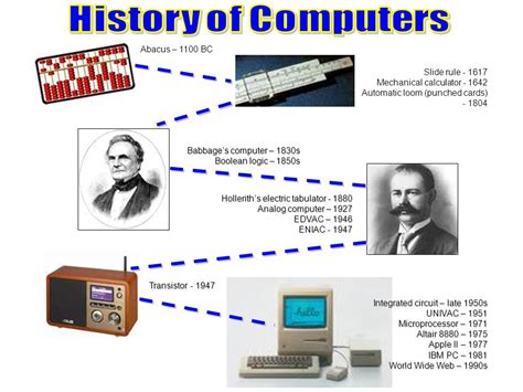 History Of Computer Timeline From Abacus To Present