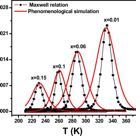 Comparison Between Simulated Red Lines And Experimental Black Download Scientific Diagram