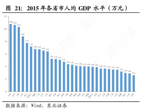 你知道2015年各省市人均 Gdp 水平（万元）的情况 行行查 行业研究数据库