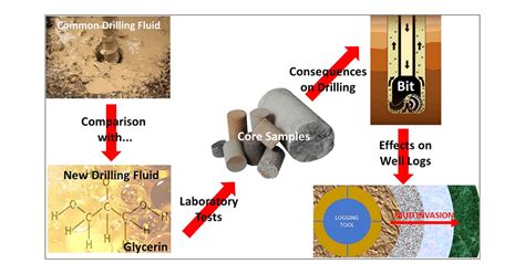 Impacts Of A New Drilling Fluid Invasion On Electrical Resistivity And