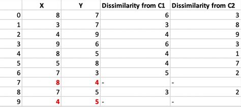 K Medoids Excel