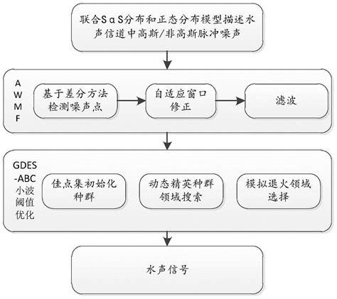 基于自适应窗口滤波和小波阈值优化的水声信号去噪方法与流程