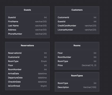 Relational Database Design A Step By Step Guide Dolthub Blog