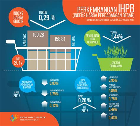 Badan Pusat Statistik On Twitter Indeks Harga Grosir Turun 0 29 Pd