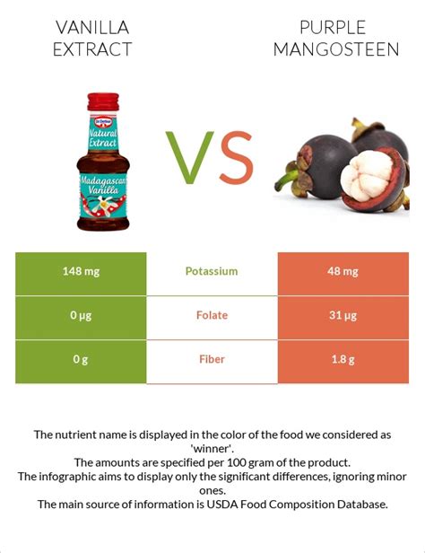 Vanilla Extract Vs Purple Mangosteen — In Depth Nutrition Comparison