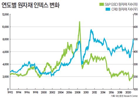 원자재 가격 상승 슈퍼사이클인가 스몰사이클인가