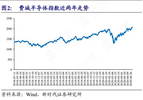 费城半导体指数近两年走势行行查行业研究数据库