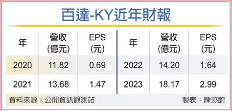 百達機器人出貨拚倍增 獲利衝 日報 工商時報