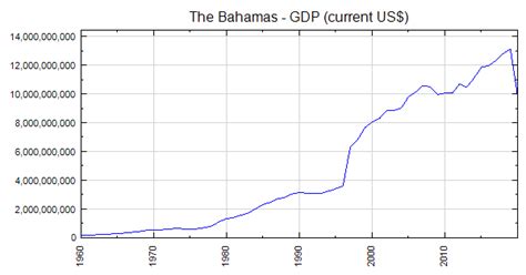 The Bahamas - GDP (current US$)