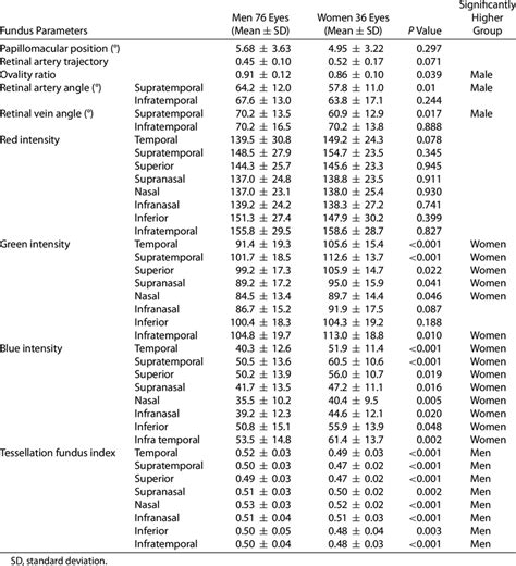 Sex Difference Of Ocular Fundus Parameters Used For Analysis Download Scientific Diagram