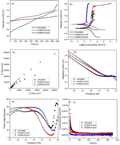 Electrochemical Properties For The Uncoated And Coated Samples Mm