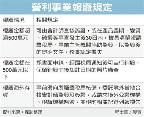 商品報廢認列損失 三情境 眾智聯合會計師事務所