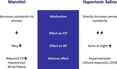 Just The Facts Hypertonic Saline Is Just As Good As And Probably