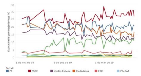 ¿qué Dicen Las Encuestas Electorales Sobre El Resultado Del 28 A