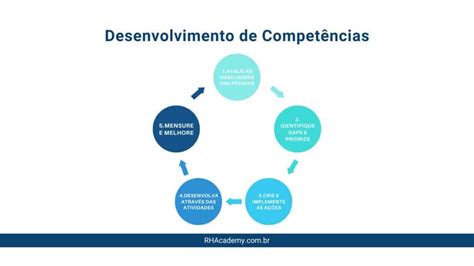 Como Desenvolver Compet Ncias Um Guia Pr Tico Para O Rh Rhacademy