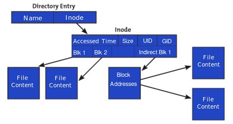 inode index node coolicehostcom
