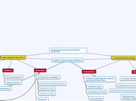 Fundamentos Teóricos de la Medición Educac Mind Map