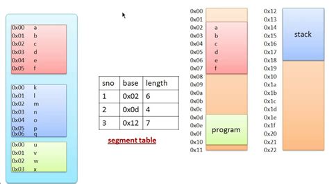 Memory Segmentation Memory Management Technique In Operating System