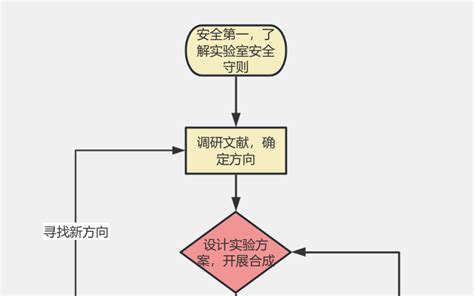 化学实验合成流程图 流程图模板processon思维导图、流程图