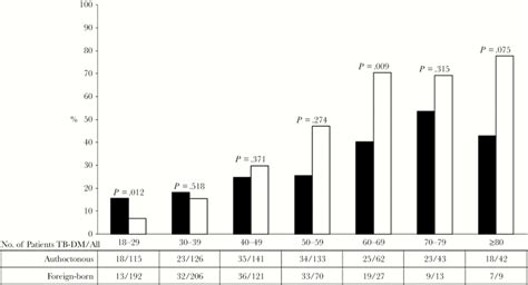 Burden And Characteristics Of The Comorbidity Tuberculosis Diabetes In